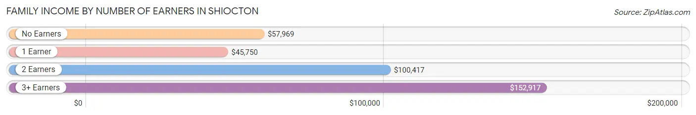 Family Income by Number of Earners in Shiocton