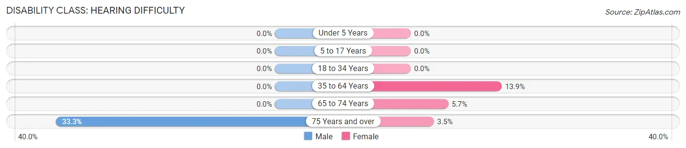 Disability in Shiocton: <span>Hearing Difficulty</span>