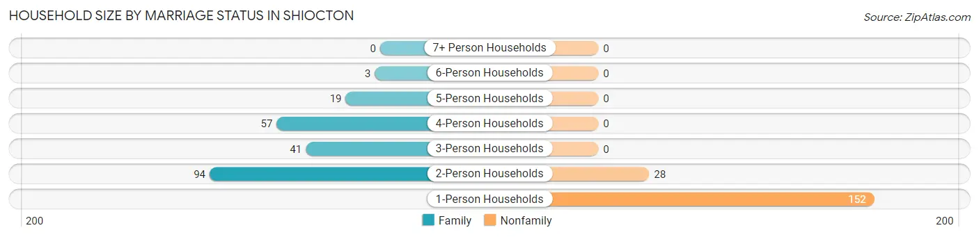 Household Size by Marriage Status in Shiocton