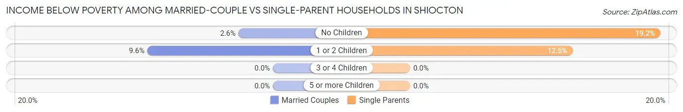 Income Below Poverty Among Married-Couple vs Single-Parent Households in Shiocton