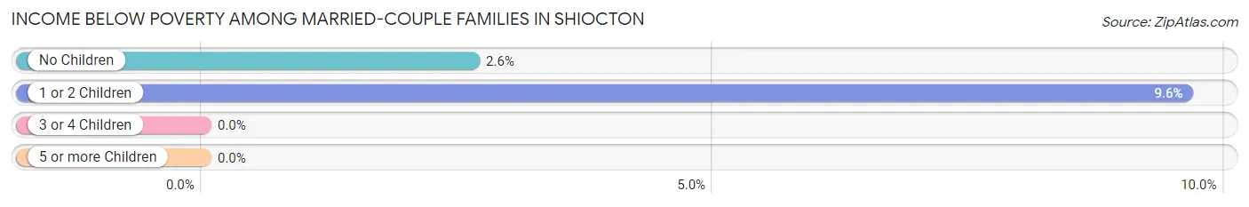 Income Below Poverty Among Married-Couple Families in Shiocton