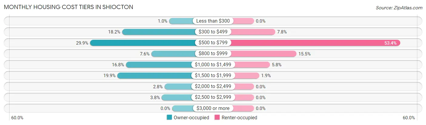 Monthly Housing Cost Tiers in Shiocton