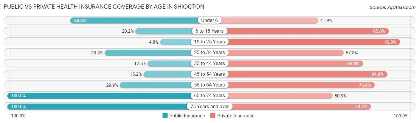 Public vs Private Health Insurance Coverage by Age in Shiocton