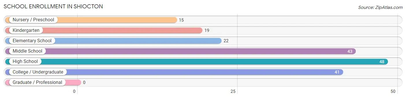 School Enrollment in Shiocton