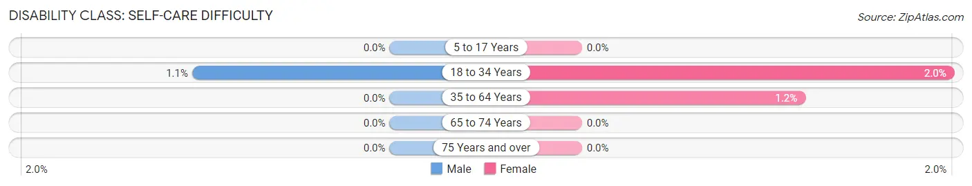 Disability in Shiocton: <span>Self-Care Difficulty</span>