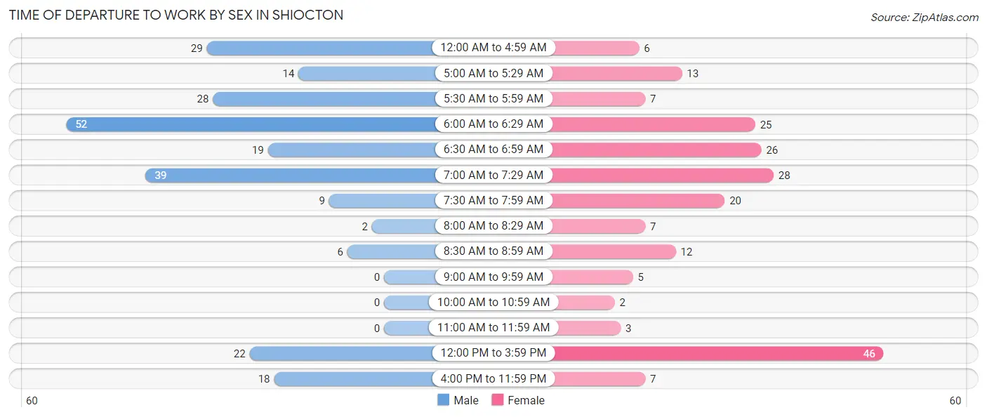 Time of Departure to Work by Sex in Shiocton