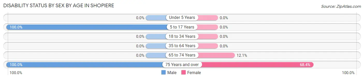 Disability Status by Sex by Age in Shopiere