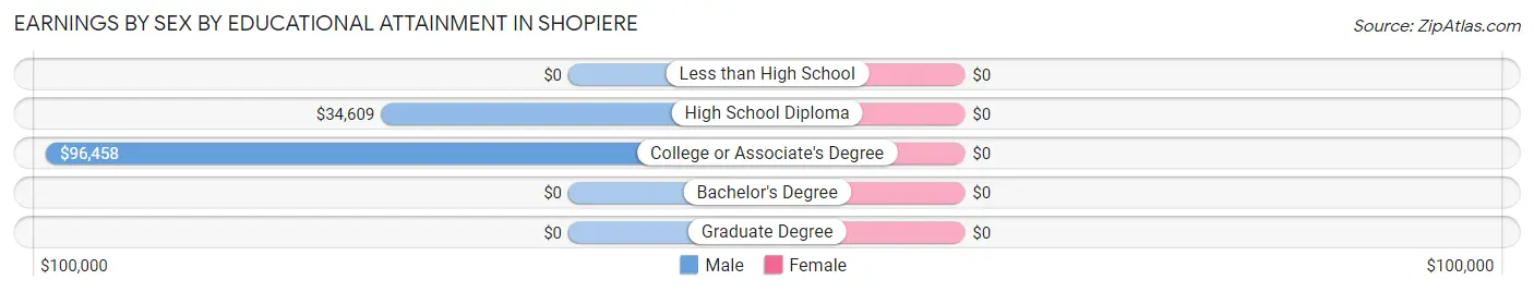 Earnings by Sex by Educational Attainment in Shopiere