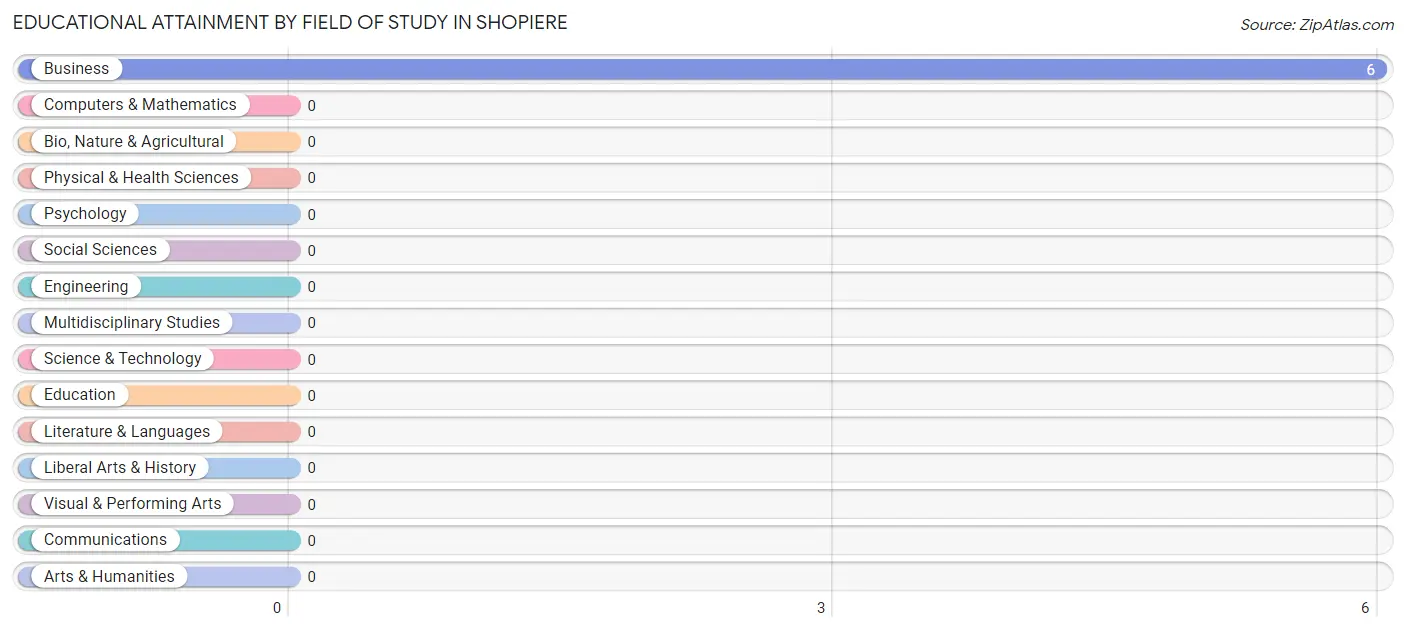 Educational Attainment by Field of Study in Shopiere