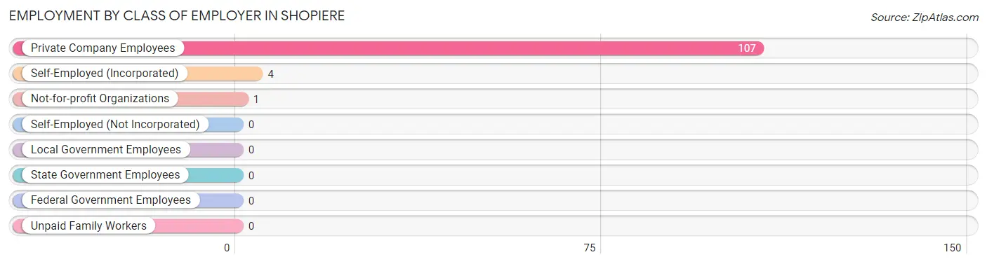 Employment by Class of Employer in Shopiere