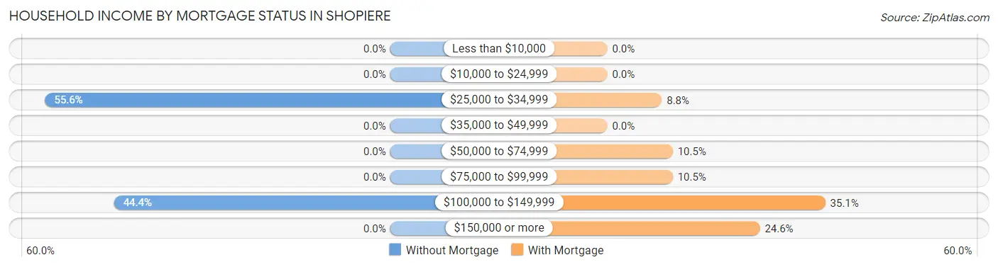 Household Income by Mortgage Status in Shopiere