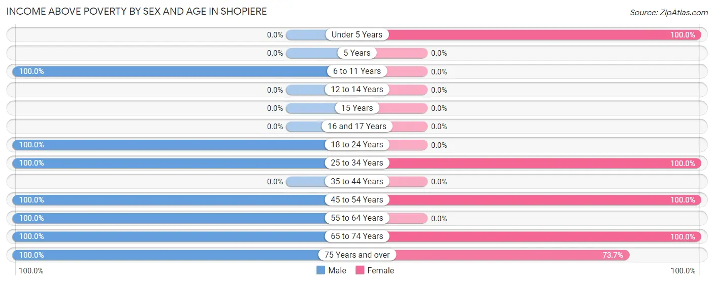 Income Above Poverty by Sex and Age in Shopiere
