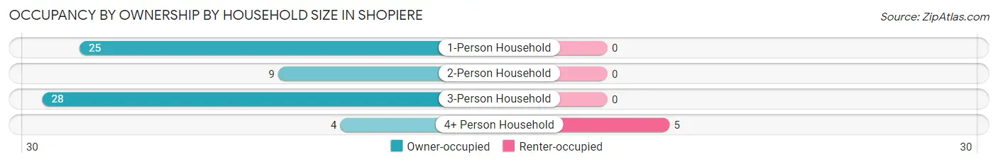 Occupancy by Ownership by Household Size in Shopiere