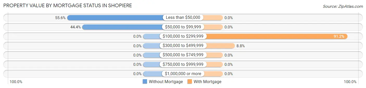 Property Value by Mortgage Status in Shopiere