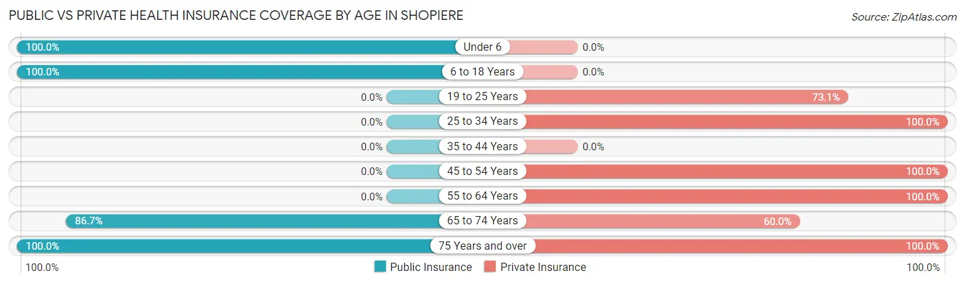 Public vs Private Health Insurance Coverage by Age in Shopiere