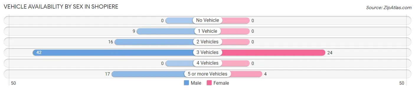 Vehicle Availability by Sex in Shopiere