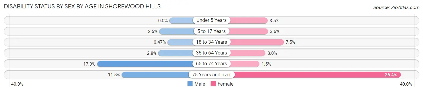 Disability Status by Sex by Age in Shorewood Hills
