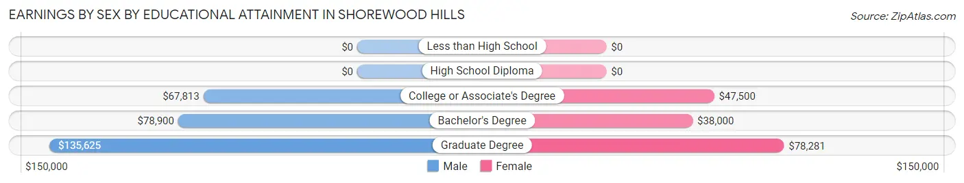 Earnings by Sex by Educational Attainment in Shorewood Hills