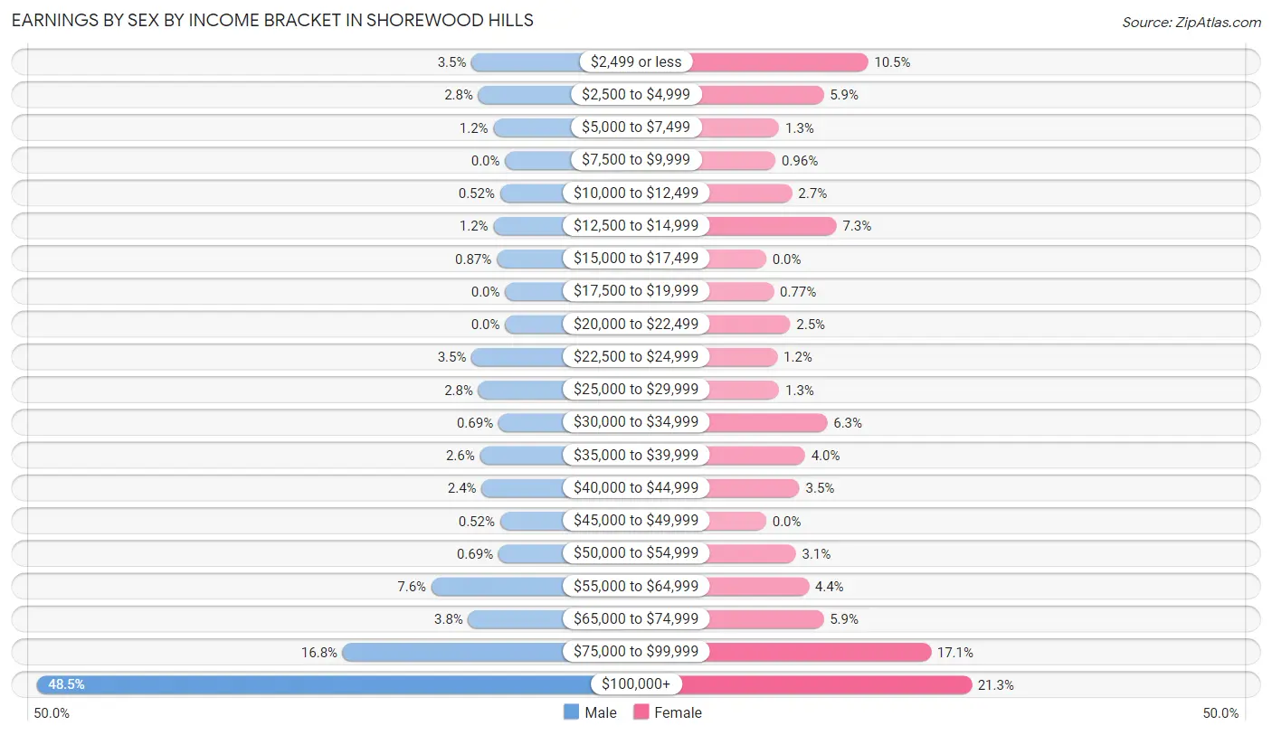 Earnings by Sex by Income Bracket in Shorewood Hills