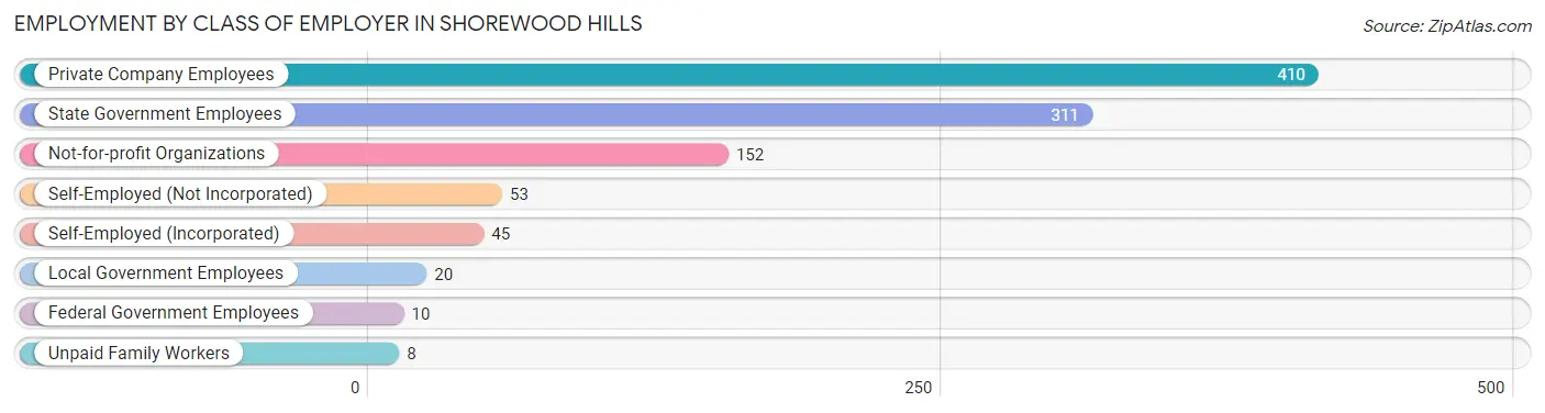 Employment by Class of Employer in Shorewood Hills