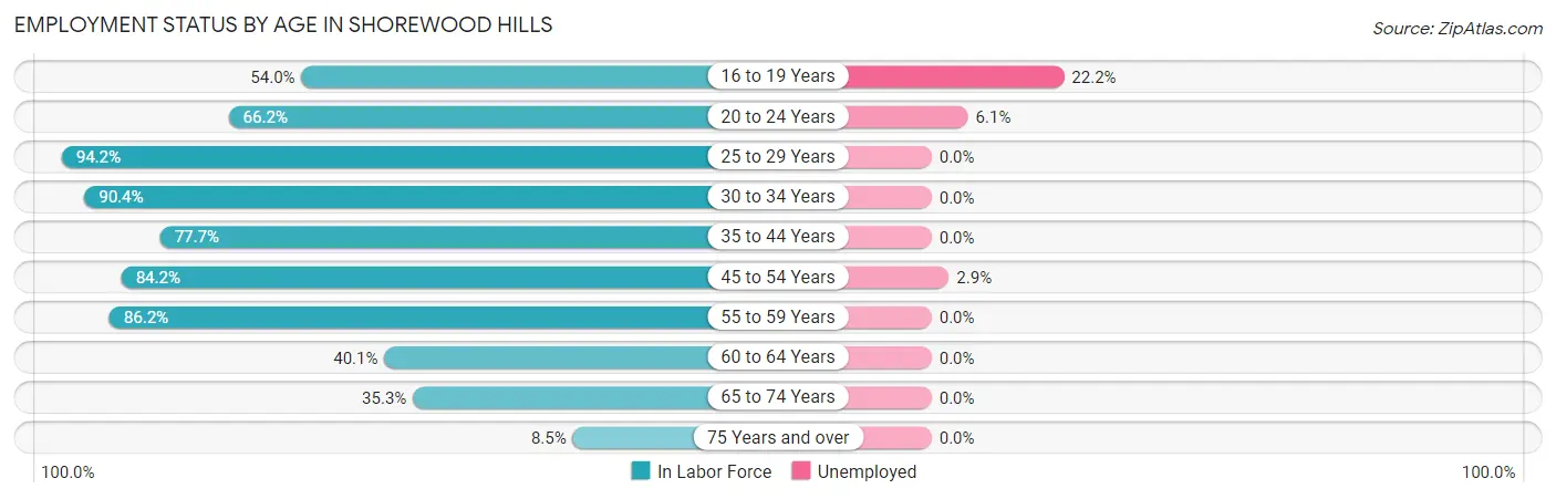 Employment Status by Age in Shorewood Hills