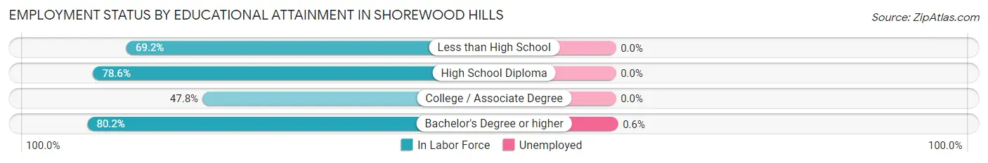 Employment Status by Educational Attainment in Shorewood Hills