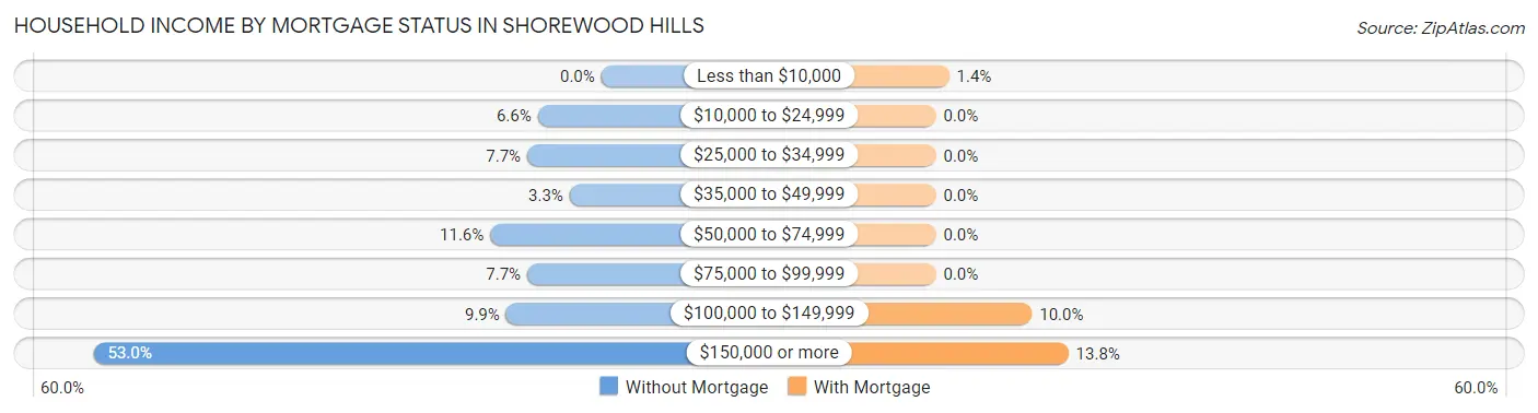 Household Income by Mortgage Status in Shorewood Hills