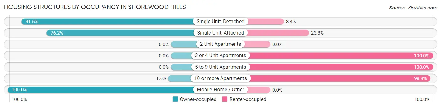 Housing Structures by Occupancy in Shorewood Hills