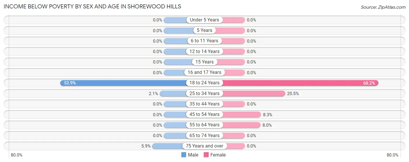 Income Below Poverty by Sex and Age in Shorewood Hills