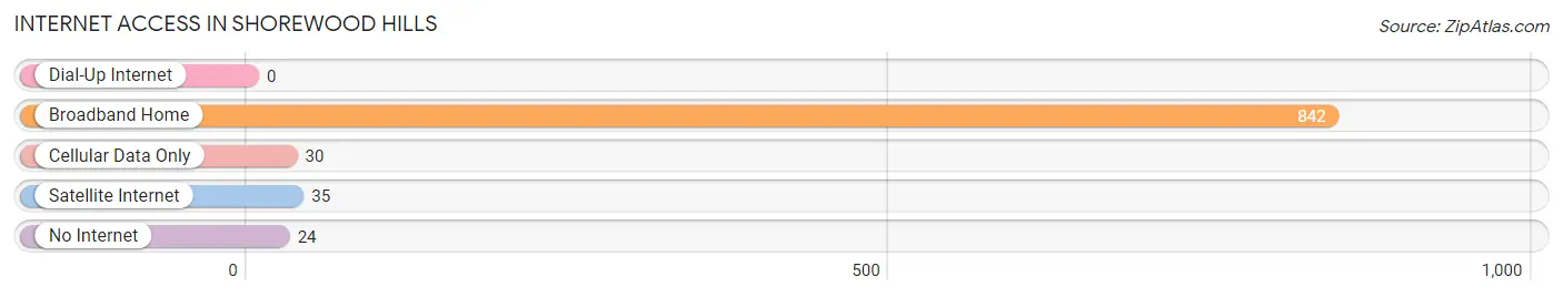 Internet Access in Shorewood Hills