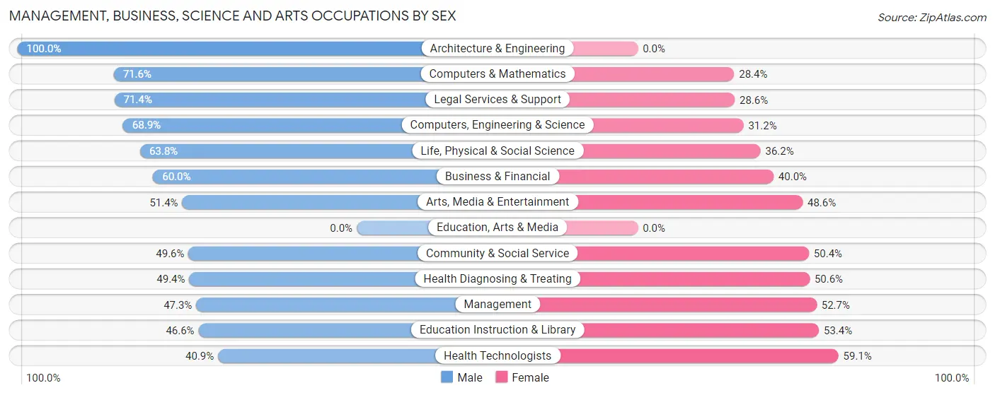 Management, Business, Science and Arts Occupations by Sex in Shorewood Hills