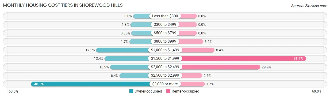 Monthly Housing Cost Tiers in Shorewood Hills