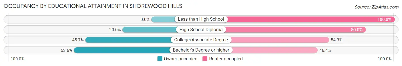 Occupancy by Educational Attainment in Shorewood Hills
