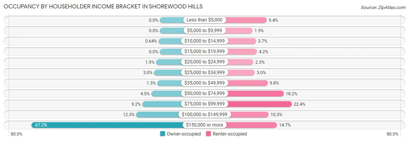 Occupancy by Householder Income Bracket in Shorewood Hills