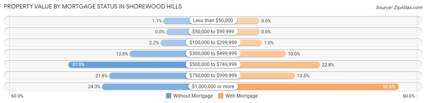 Property Value by Mortgage Status in Shorewood Hills