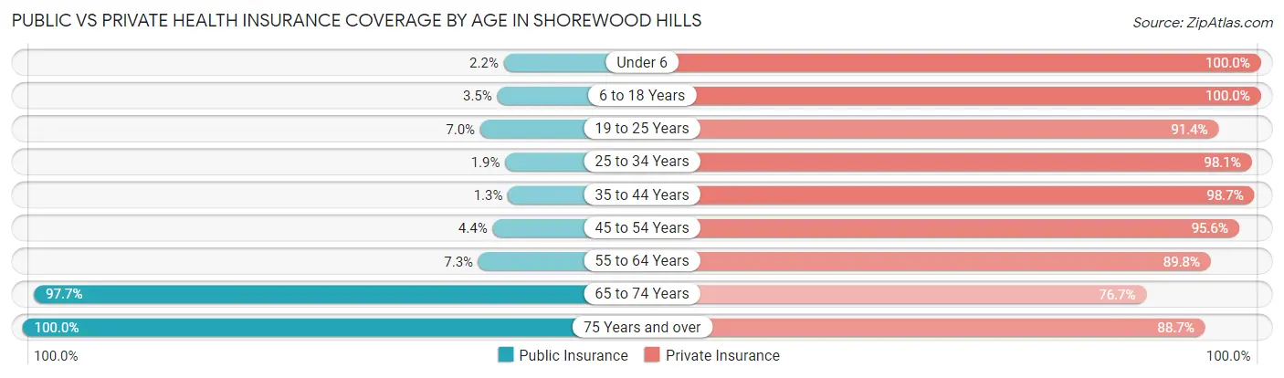 Public vs Private Health Insurance Coverage by Age in Shorewood Hills
