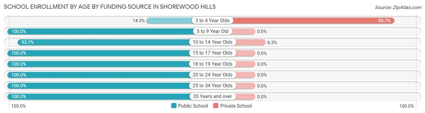 School Enrollment by Age by Funding Source in Shorewood Hills