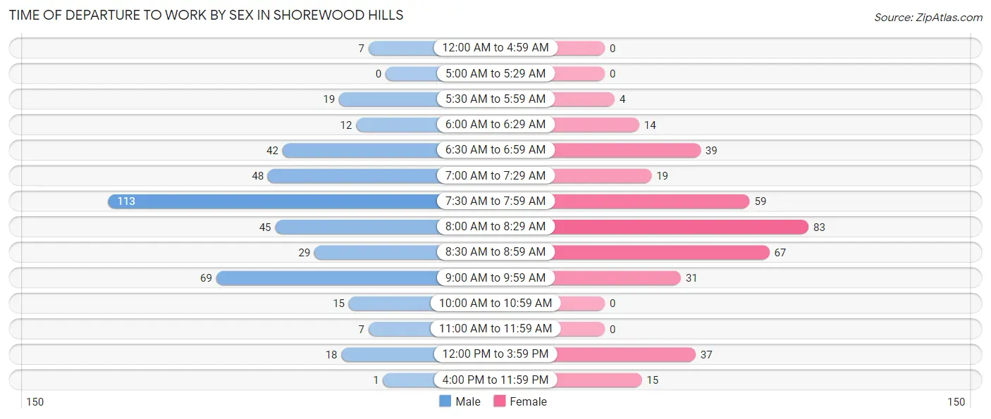 Time of Departure to Work by Sex in Shorewood Hills
