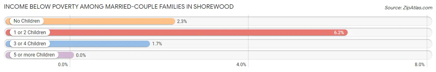 Income Below Poverty Among Married-Couple Families in Shorewood