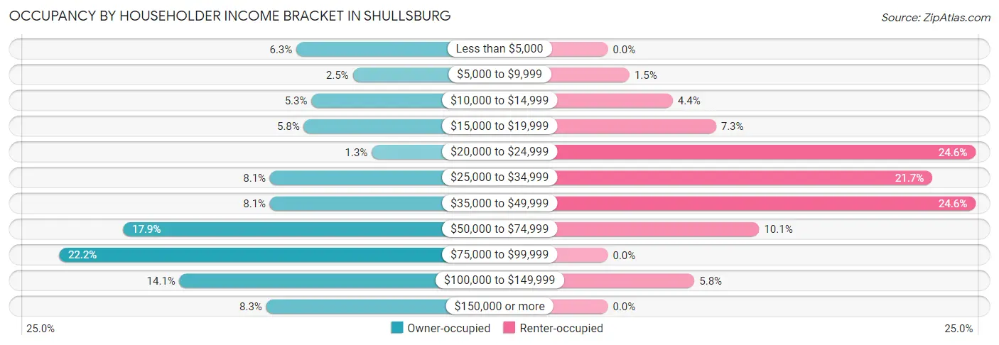Occupancy by Householder Income Bracket in Shullsburg