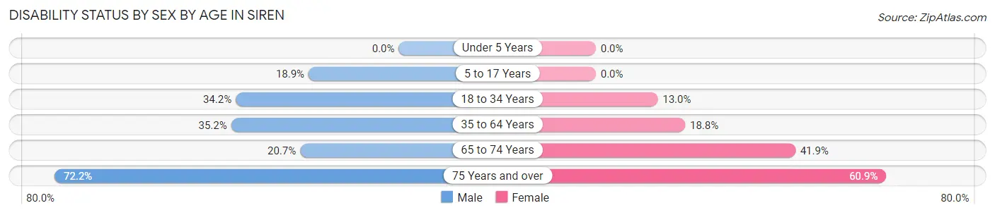 Disability Status by Sex by Age in Siren