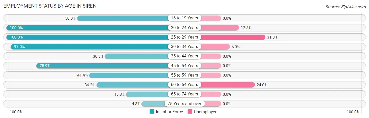 Employment Status by Age in Siren