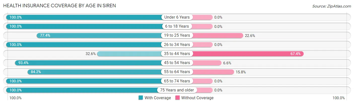 Health Insurance Coverage by Age in Siren