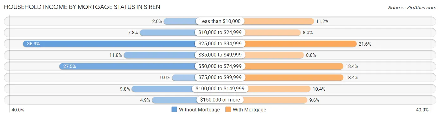 Household Income by Mortgage Status in Siren