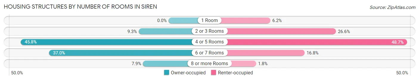 Housing Structures by Number of Rooms in Siren