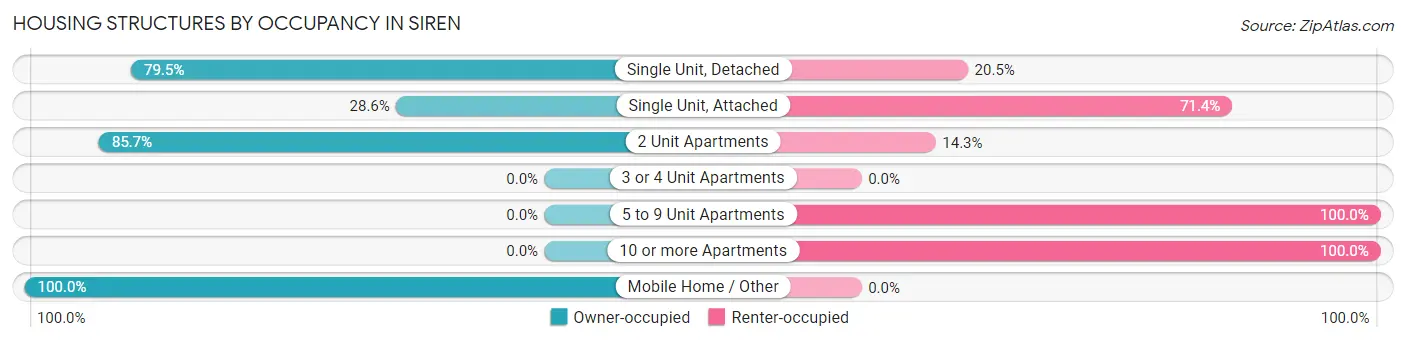Housing Structures by Occupancy in Siren