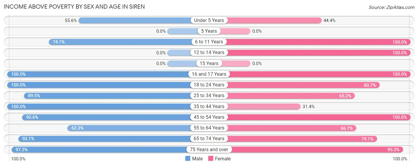Income Above Poverty by Sex and Age in Siren