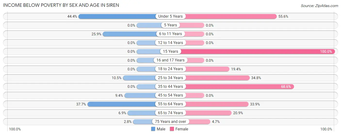 Income Below Poverty by Sex and Age in Siren