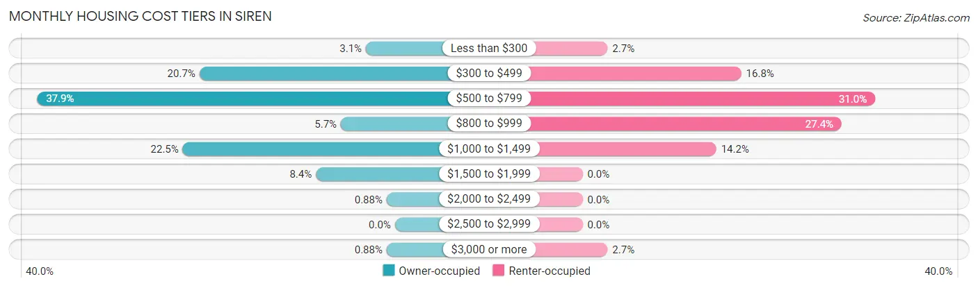 Monthly Housing Cost Tiers in Siren