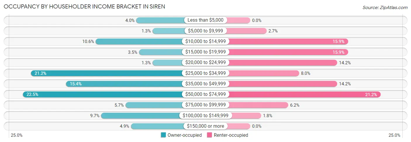 Occupancy by Householder Income Bracket in Siren